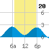Whiskey Creek (South Entrance) tide chart for Tuesday, December 20, 2022