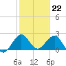 Whiskey Creek (South Entrance) tide chart for Thursday, December 22, 2022