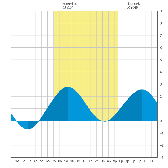 Whiskey Creek (South Entrance) tide chart for Saturday, December 24, 2022