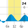 Whiskey Creek (South Entrance) tide chart for Saturday, December 24, 2022