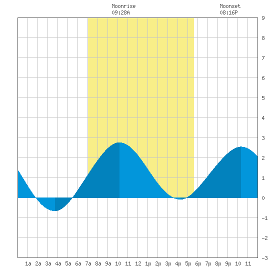 Whiskey Creek (South Entrance) tide chart for Sunday, December 25, 2022