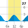 Whiskey Creek (South Entrance) tide chart for Tuesday, December 27, 2022
