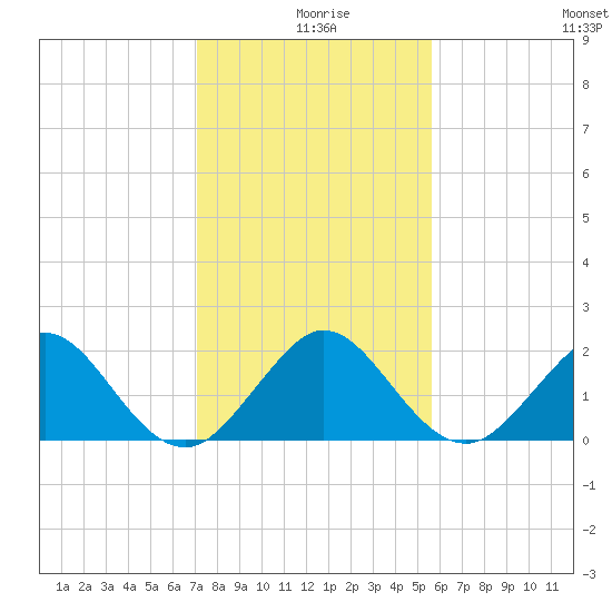 Whiskey Creek (South Entrance) tide chart for Wednesday, December 28, 2022