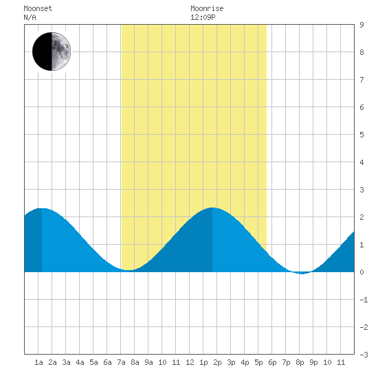Whiskey Creek (South Entrance) tide chart for Thursday, December 29, 2022