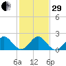 Whiskey Creek (South Entrance) tide chart for Thursday, December 29, 2022