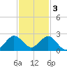 Whiskey Creek (South Entrance) tide chart for Saturday, December 3, 2022