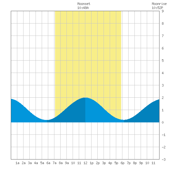 Whiskey Creek (South Entrance) tide chart for Thursday, January 12, 2023