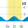 Whiskey Creek (South Entrance) tide chart for Thursday, January 12, 2023