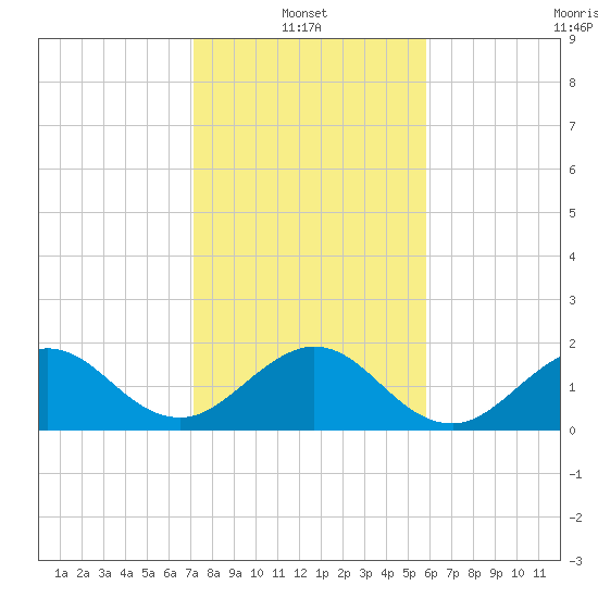 Whiskey Creek (South Entrance) tide chart for Friday, January 13, 2023