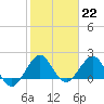 Whiskey Creek (South Entrance) tide chart for Sunday, January 22, 2023