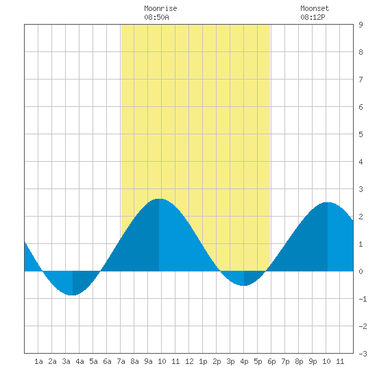 Whiskey Creek (South Entrance) tide chart for Monday, January 23, 2023