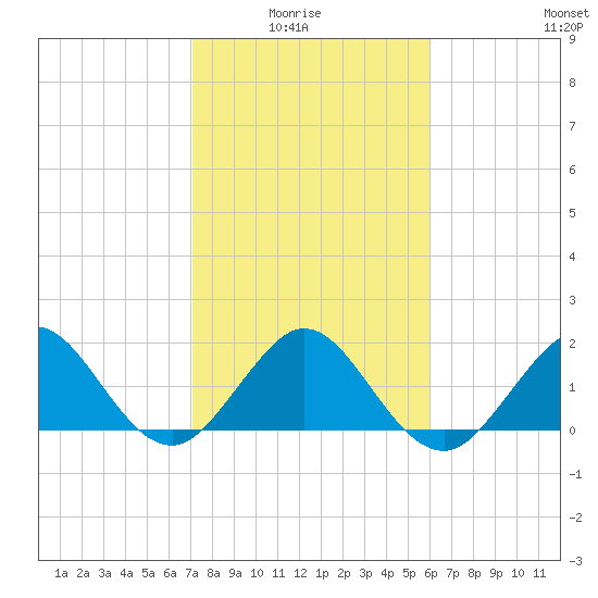 Whiskey Creek (South Entrance) tide chart for Thursday, January 26, 2023