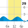 Whiskey Creek (South Entrance) tide chart for Sunday, January 29, 2023