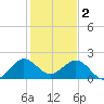 Whiskey Creek (South Entrance) tide chart for Monday, January 2, 2023