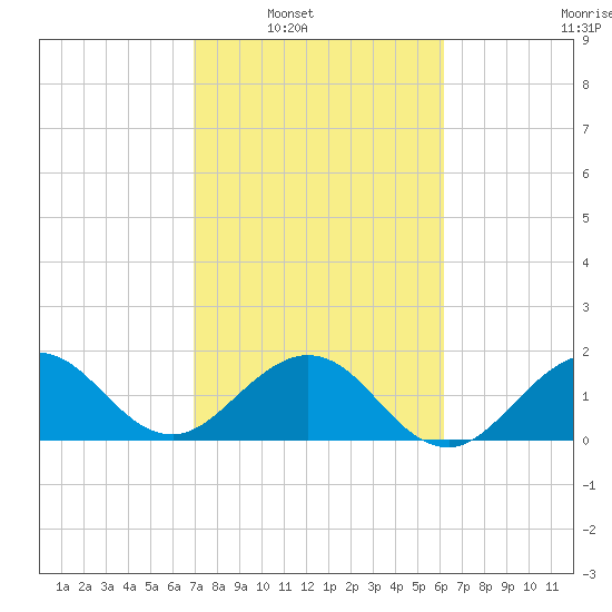 Whiskey Creek (South Entrance) tide chart for Saturday, February 11, 2023