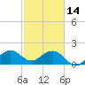 Whiskey Creek (South Entrance) tide chart for Tuesday, February 14, 2023