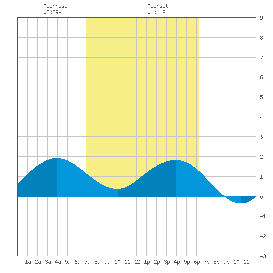 Whiskey Creek (South Entrance) tide chart for Wednesday, February 15, 2023