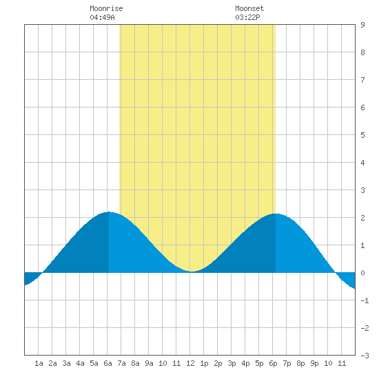 Whiskey Creek (South Entrance) tide chart for Friday, February 17, 2023
