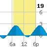 Whiskey Creek (South Entrance) tide chart for Sunday, February 19, 2023