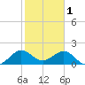 Whiskey Creek (South Entrance) tide chart for Wednesday, February 1, 2023