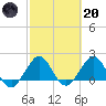 Whiskey Creek (South Entrance) tide chart for Monday, February 20, 2023