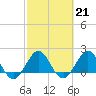 Whiskey Creek (South Entrance) tide chart for Tuesday, February 21, 2023