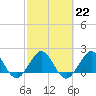 Whiskey Creek (South Entrance) tide chart for Wednesday, February 22, 2023