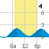 Whiskey Creek (South Entrance) tide chart for Saturday, February 4, 2023