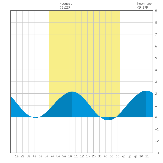 Whiskey Creek (South Entrance) tide chart for Friday, March 10, 2023
