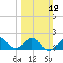 Whiskey Creek (South Entrance) tide chart for Sunday, March 12, 2023