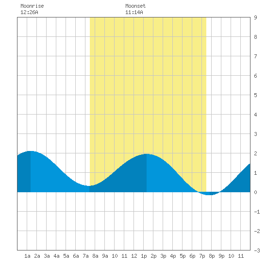 Whiskey Creek (South Entrance) tide chart for Monday, March 13, 2023