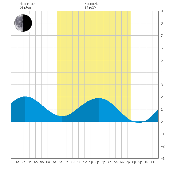 Whiskey Creek (South Entrance) tide chart for Tuesday, March 14, 2023
