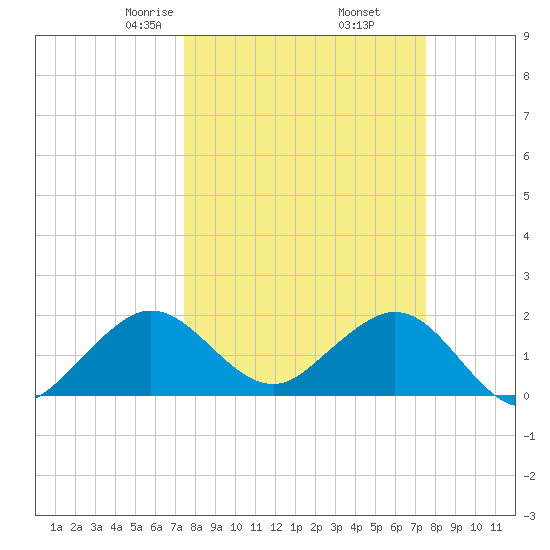 Whiskey Creek (South Entrance) tide chart for Friday, March 17, 2023