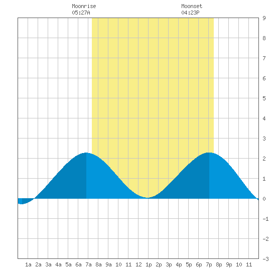 Whiskey Creek (South Entrance) tide chart for Saturday, March 18, 2023