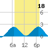 Whiskey Creek (South Entrance) tide chart for Saturday, March 18, 2023