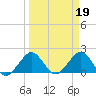 Whiskey Creek (South Entrance) tide chart for Sunday, March 19, 2023