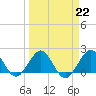 Whiskey Creek (South Entrance) tide chart for Wednesday, March 22, 2023