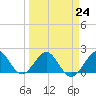 Whiskey Creek (South Entrance) tide chart for Friday, March 24, 2023