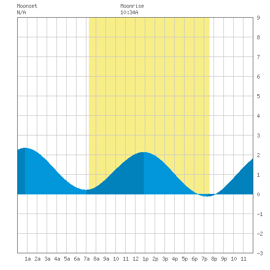 Whiskey Creek (South Entrance) tide chart for Sunday, March 26, 2023