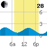 Whiskey Creek (South Entrance) tide chart for Tuesday, March 28, 2023