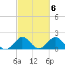 Whiskey Creek (South Entrance) tide chart for Monday, March 6, 2023