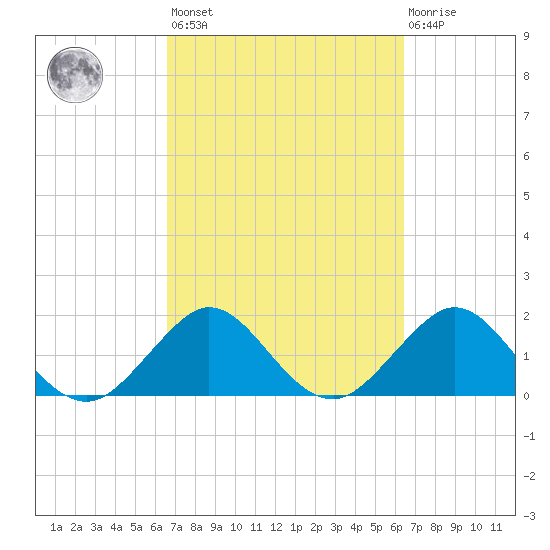 Whiskey Creek (South Entrance) tide chart for Tuesday, March 7, 2023