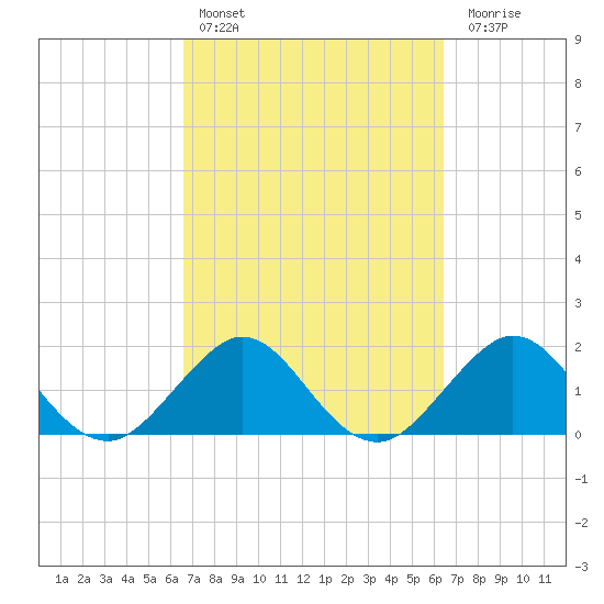 Whiskey Creek (South Entrance) tide chart for Wednesday, March 8, 2023