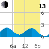 Whiskey Creek (South Entrance) tide chart for Thursday, April 13, 2023