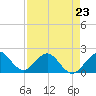 Whiskey Creek (South Entrance) tide chart for Sunday, April 23, 2023