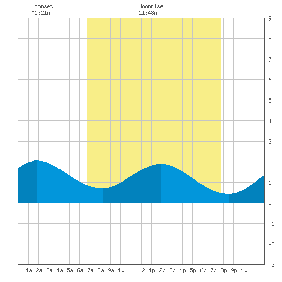 Whiskey Creek (South Entrance) tide chart for Wednesday, April 26, 2023