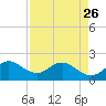Whiskey Creek (South Entrance) tide chart for Wednesday, April 26, 2023