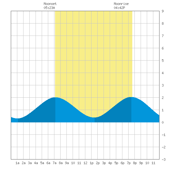 Whiskey Creek (South Entrance) tide chart for Sunday, April 2, 2023