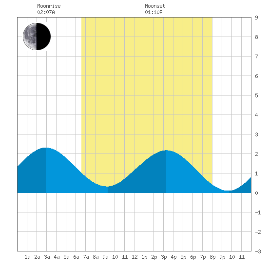 Whiskey Creek (South Entrance) tide chart for Friday, May 12, 2023