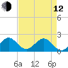 Whiskey Creek (South Entrance) tide chart for Friday, May 12, 2023